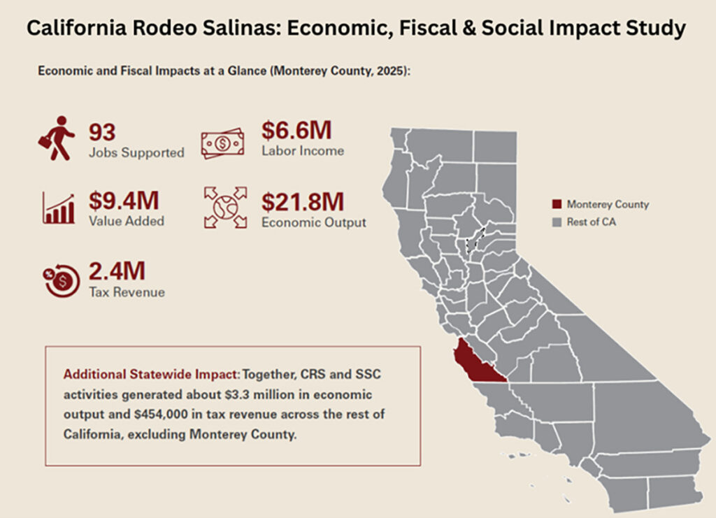 California Rodeo Salinas Economic Impact
